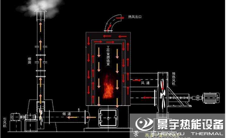 立式燃煤熱風(fēng)爐運行工作原理圖片